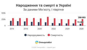 Украина вымирающая.. В первой половине 2026 года смертность на Украине превышает рождаемость в 3,5 раза! По официальной статистике с начала 2026 года на 73 292 рожденных приходится 259 853 умерших